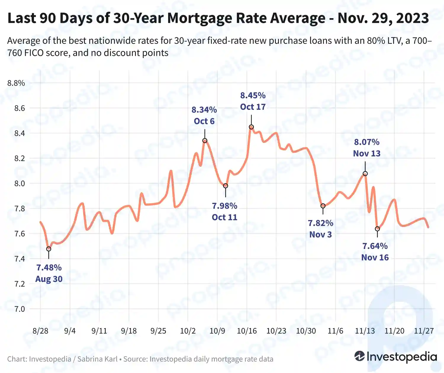 Mortgage Rates Drop Again, Sinking 30Year Average Almost to Its 2
